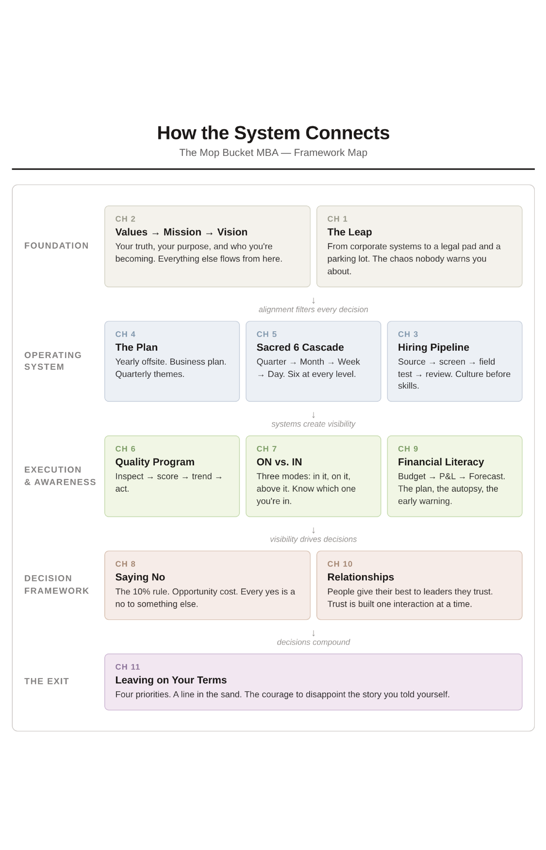 How the System Connects, a framework map of all 11 Mop Bucket MBA chapters